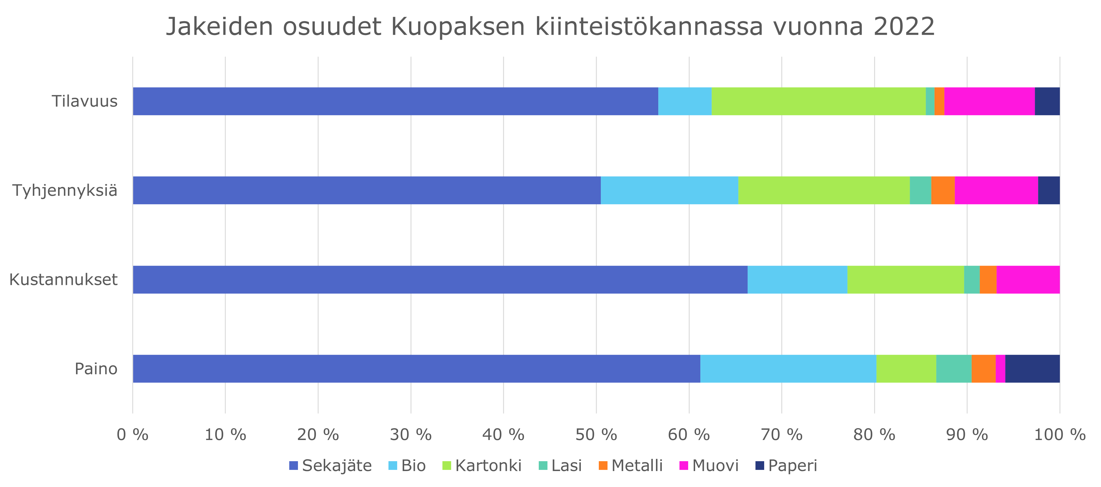Eri jätejakeiden osuudet eri perusteiden mukaan Kuopion Opiskelija-asunnot Oy:n kiinteistöissä vuonna 2022.