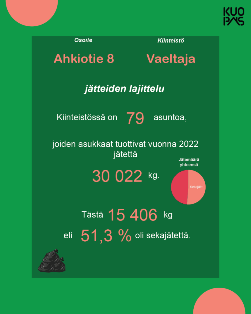 Kiinteistökohtaista jätetietoa Kuopion Opiskelija-asunnot Oy:n yhdestä kiinteistöstä.