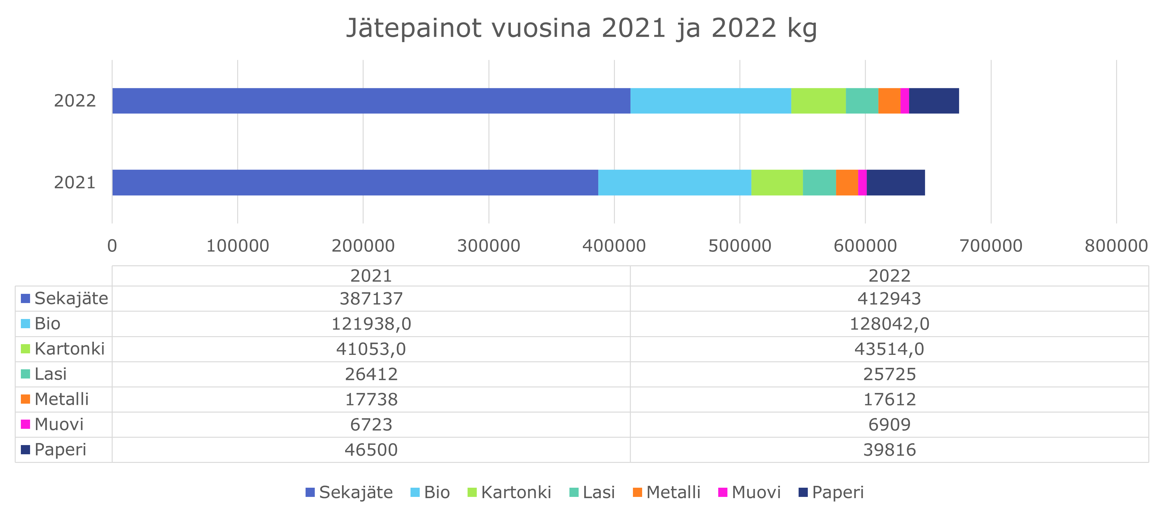 Vertailua vuosien 2021 ja 2022 välillä jätejakeiden painojen perusteella.